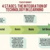 TIC et nouvelles formes d’apprentissage