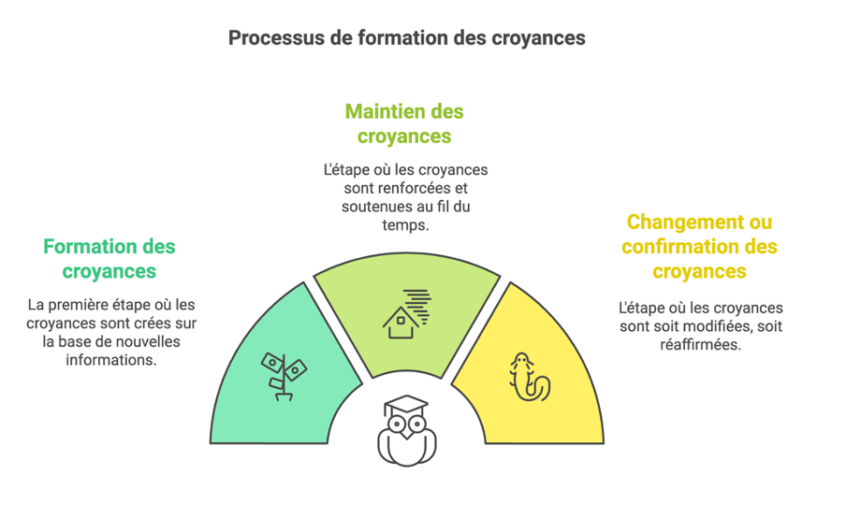 Formation des croyances