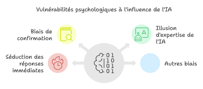 Vulnérabilités psychologiques à l'influence de l'IA